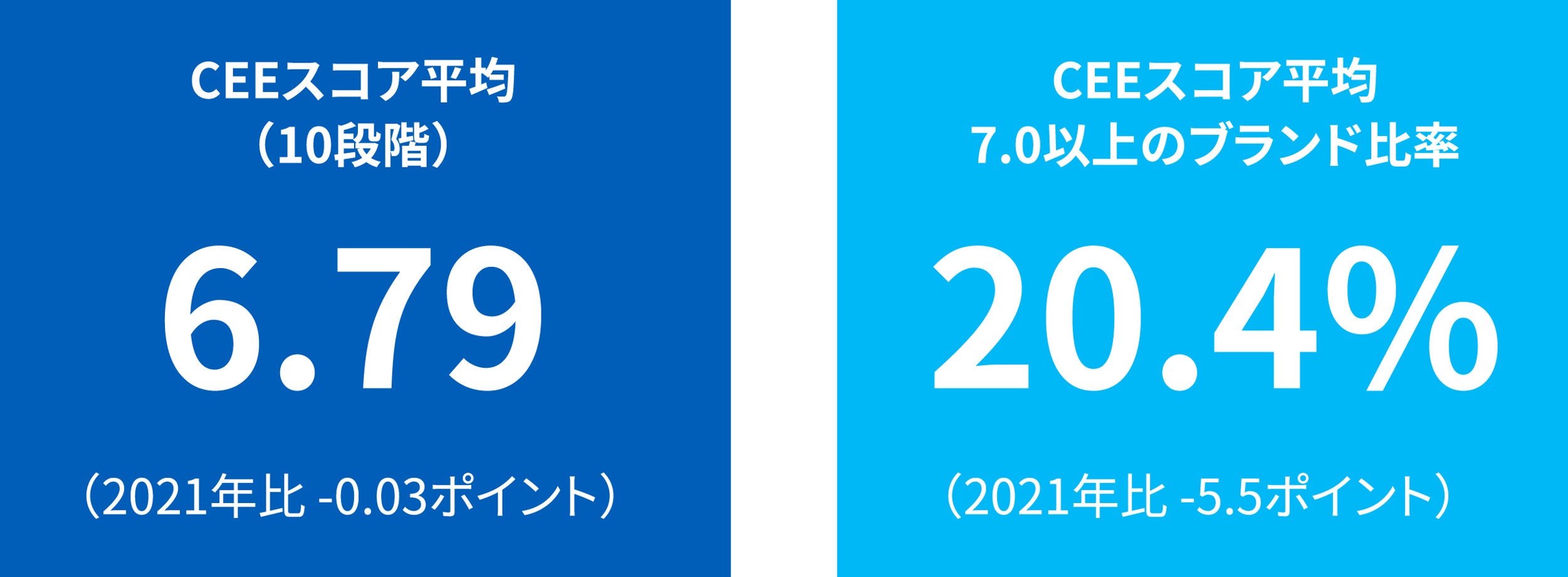図表：日本国内の調査対象ブランドのCEEスコア概況