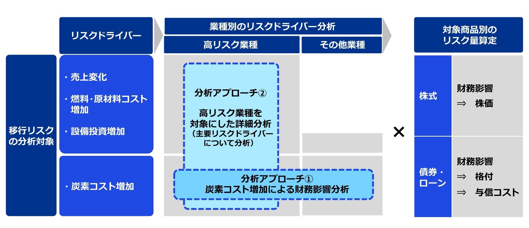 注）リスクドライバー分析における面積はリスク量の多寡のイメージを示す。