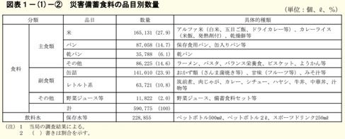 出典：災害備蓄食料の活用の促進に関する調査の結果報告書