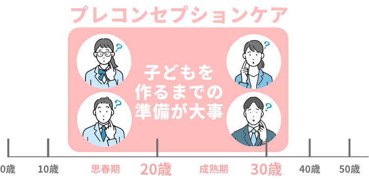 プレコンセプションケア対象