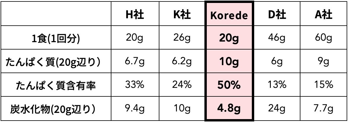 ■たんぱく質スープ各社比較(自社調べ)