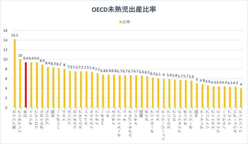 資料：GLOBAL NOTE 「2019年世界の未熟児の比率 国別ランキング・推移」　出典：OECD