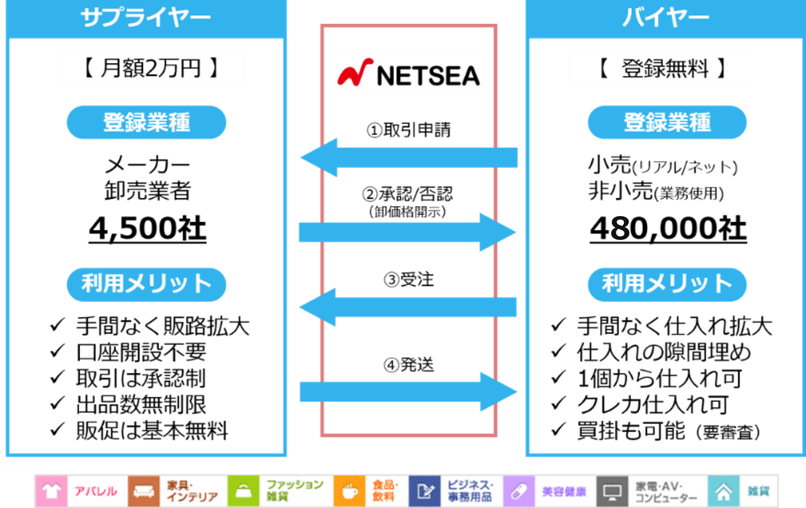 専用。ご購入者さま決まっております 卸モールNETSEAが過去最高の流通額を記録！大型セールイベントが