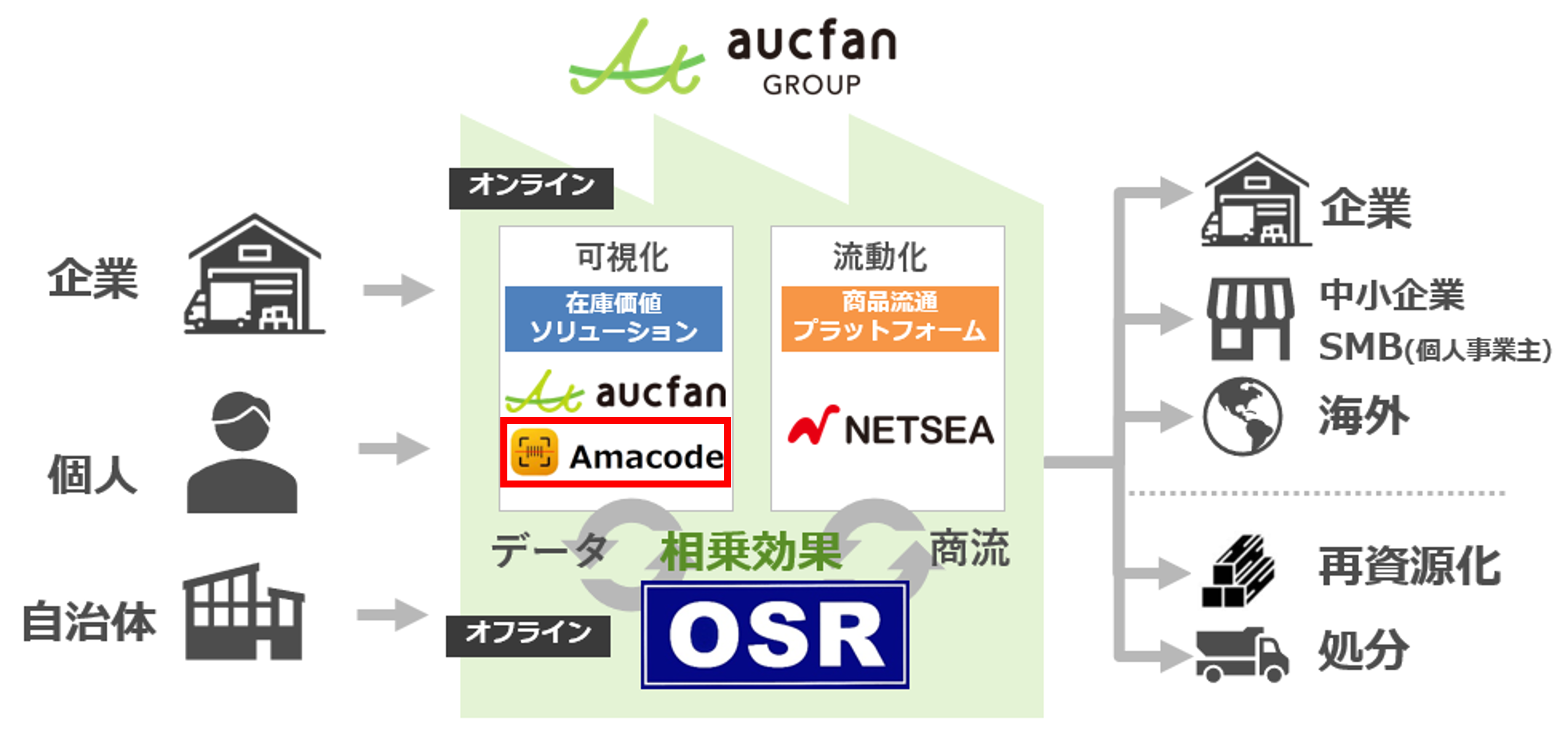 【オークファングループ「再流通インフラ」】
