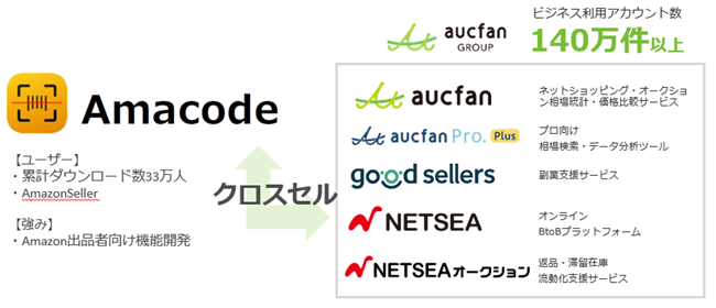 【各サービスとのクロスセル】