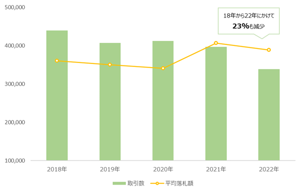 《各年の9月の取引推移》