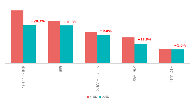 《上位ジャンル5つの減少率》