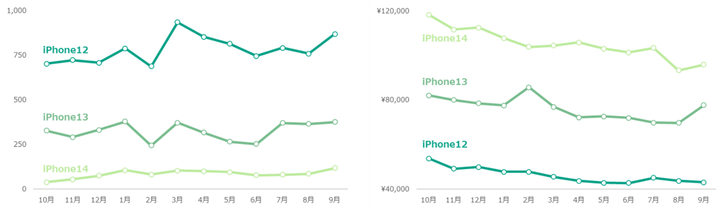 左：取引数 右：平均落札額　　(期間：22年10月~23年9月)