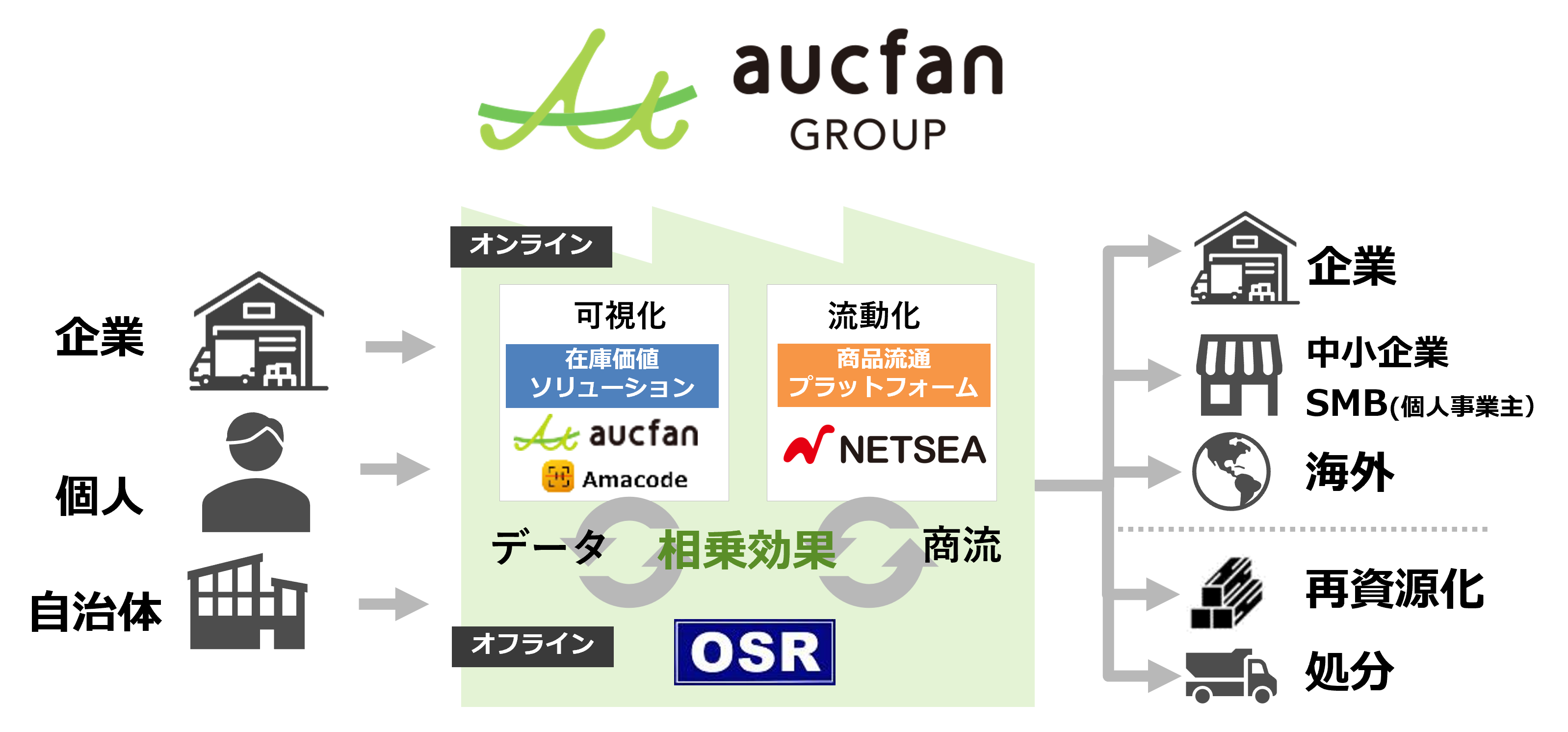 オークファングループの事業構想