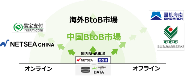 オークファンの企業概要