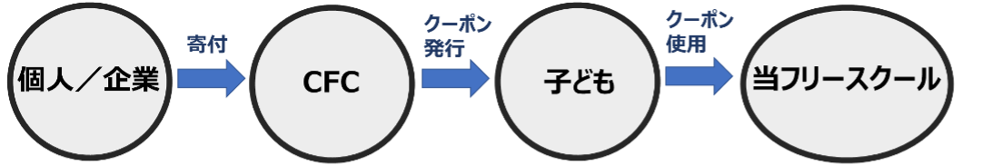 チャンス・フォー・チルドレン、スタディークーポン利用フロー