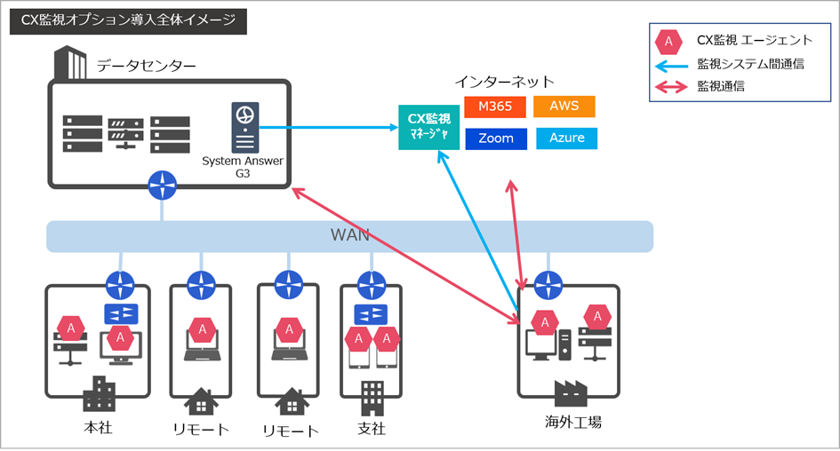 【図1：CX監視オプション導入全体イメージ】
