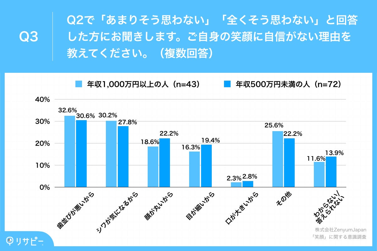 Q3.ご自身の笑顔に自信がない理由を教えてください。(複数回答)
