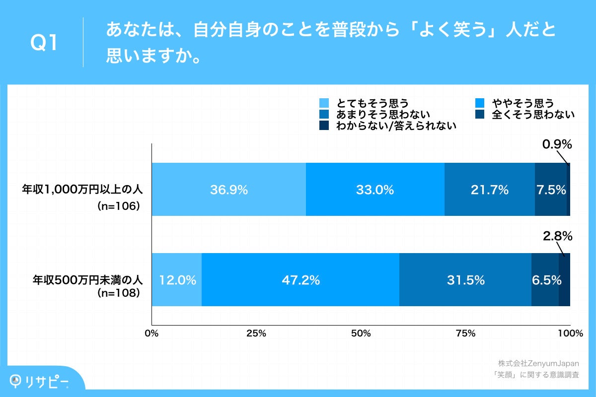 Q1.あなたは、自分自身のことを普段から「よく笑う」人だと思いますか。
