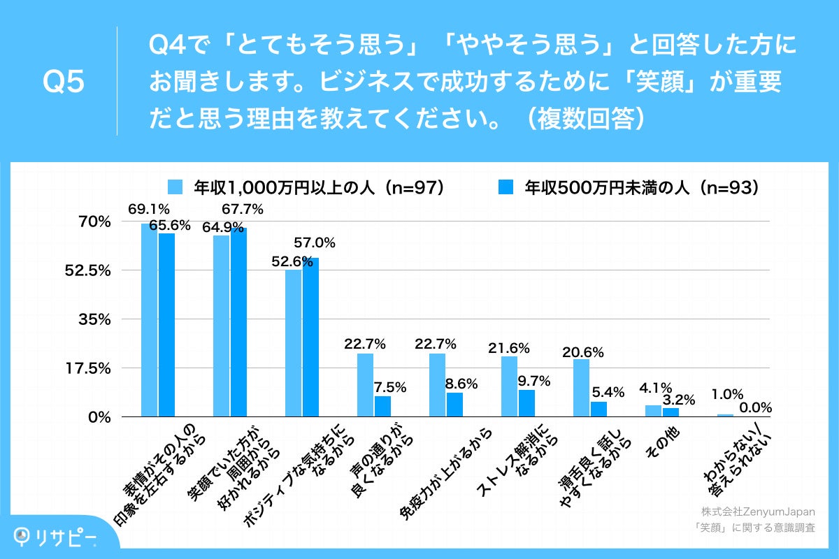Q5.ビジネスで成功するために「笑顔」が重要だと思う理由を教えてください。（複数回答）