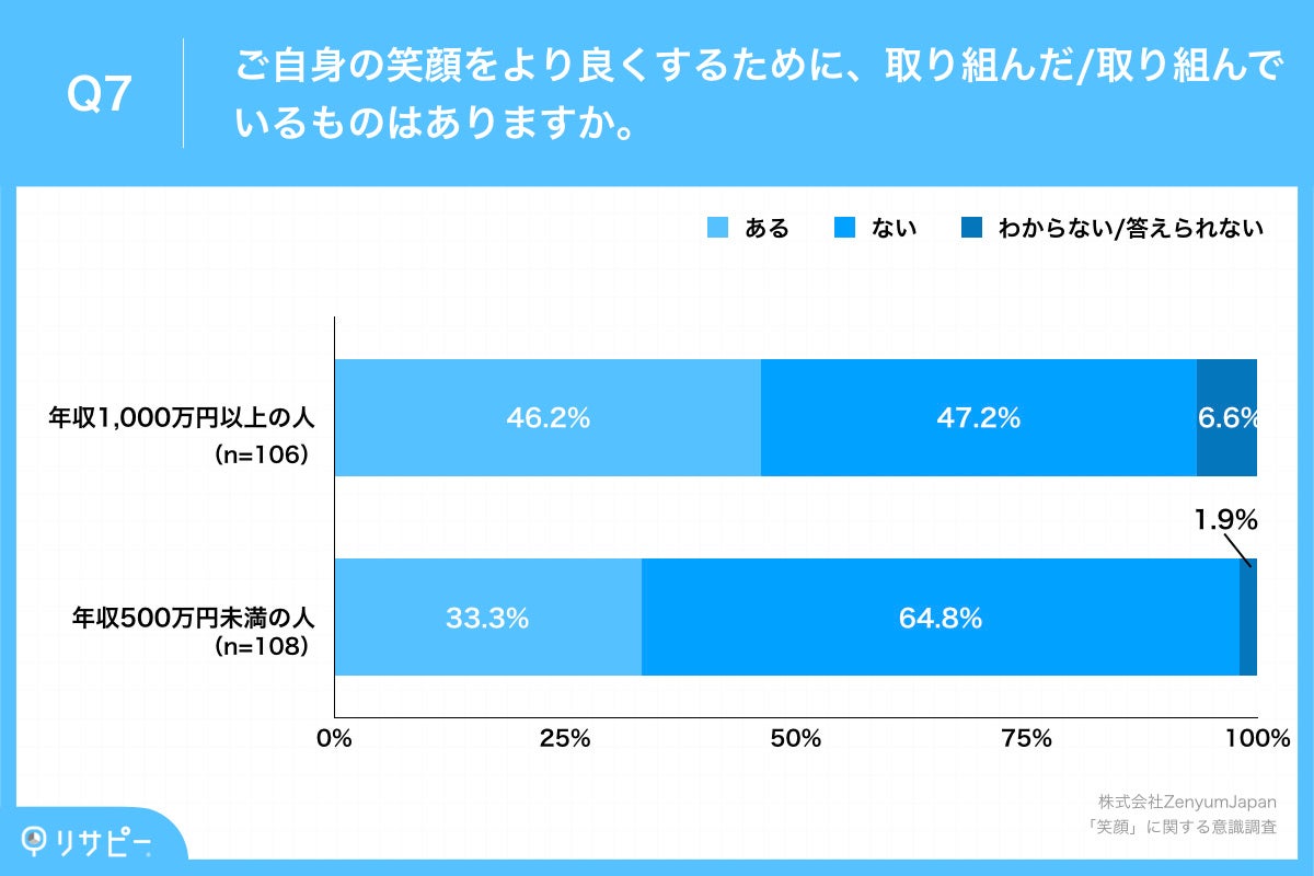 Q7.ご自身の笑顔をより良くするために、取り組んだ取り組んでいるものはありますか。