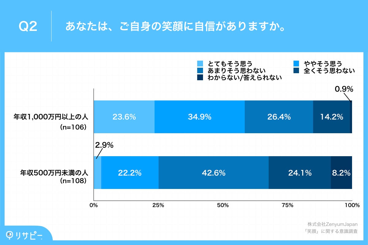 Q2.あなたは、ご自身の笑顔に自信がありますか。