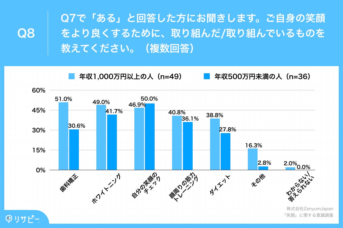 Q8.ご自身の笑顔をより良くするために、取り組んだ取り組んでいるものを教えてください。(複数回答)