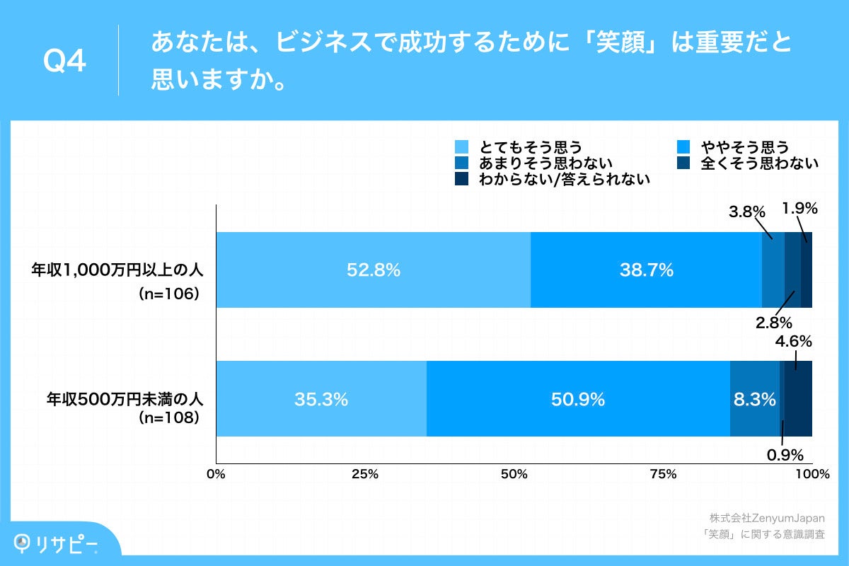 Q4.あなたは、ビジネスで成功するために「笑顔」は重要だと思いますか。