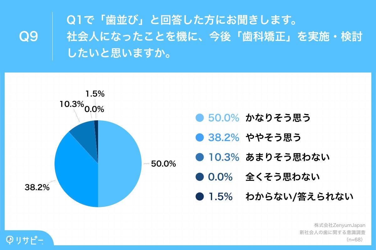 「Q9.社会人になったことを機に、今後「歯科矯正」を実施・検討したいと思いますか。」