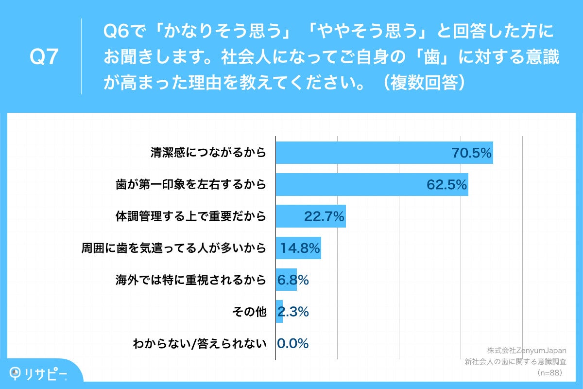 新社会人の 歯に関する悩み ランキング 2位 歯の黄ばみ 着色 を抑え 1位になったのは 8割以上から 社会人になって歯への意識高まった の声 株式会社zenyum Japanのプレスリリース 新社会人の 歯に関する悩み ランキング 2位 歯の黄ばみ 着色 を抑え 1位になったのは 8割以上から 社会人になって歯への意識高まった の声 株式会社zenyum Japanのプレスリリース