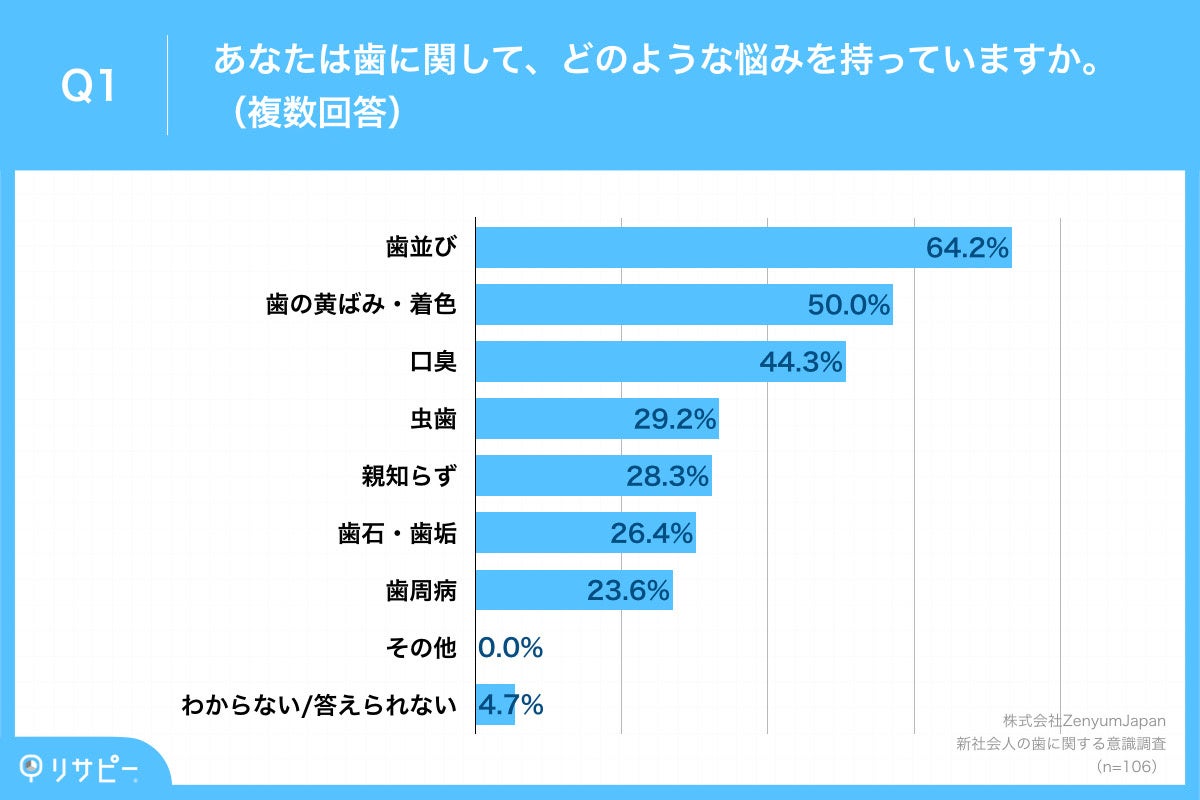 「Q1.あなたは歯に関して、どのような悩みを持っていますか。（複数回答）」