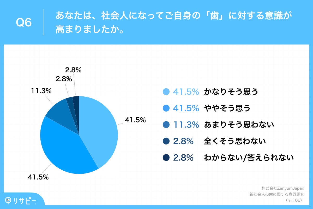 「Q6.あなたは、社会人になってご自身の「歯」に対する意識が高まりましたか。」