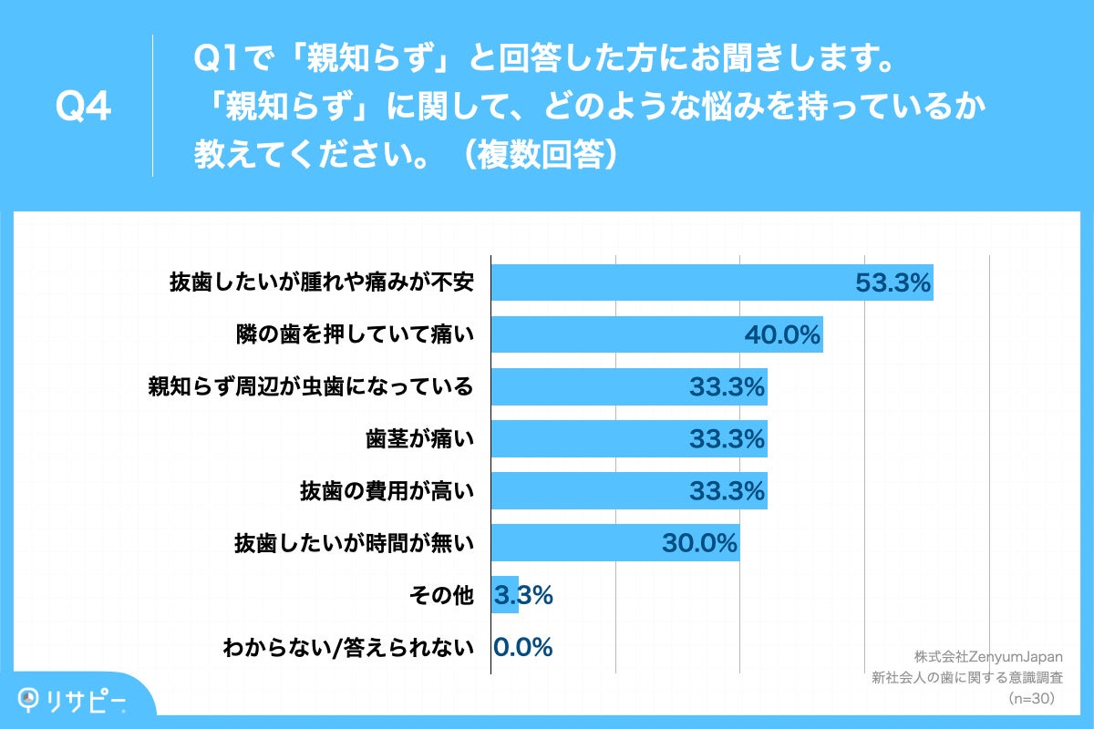 「Q4.「親知らず」に関して、どのような悩みを持っているか教えてください。（複数回答）」
