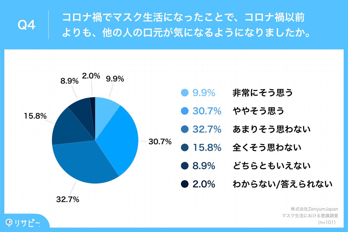 Q4.コロナ禍でマスク生活になったことで、コロナ禍以前よりも、他の人の口元が気になるようになりましたか。