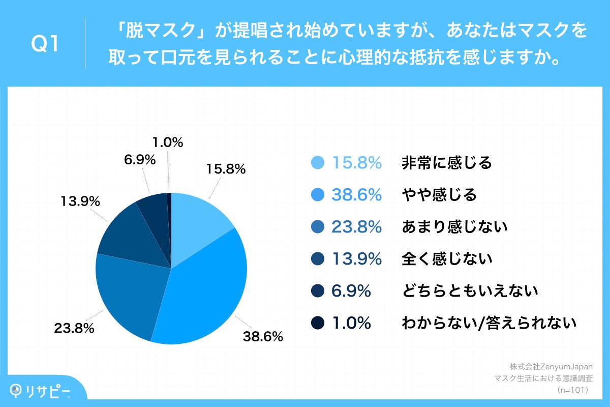 Q1.「脱マスク」が提唱され始めていますが、あなたはマスクを取って口元を見られることに心理的な抵抗を感じますか。