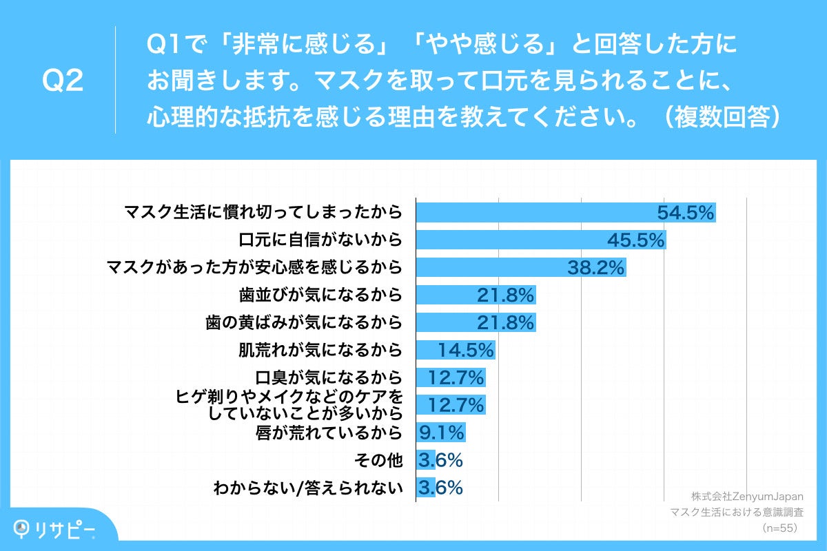 Q2.マスクを取って口元を見られることに、心理的な抵抗を感じる理由を教えてください。（複数回答）