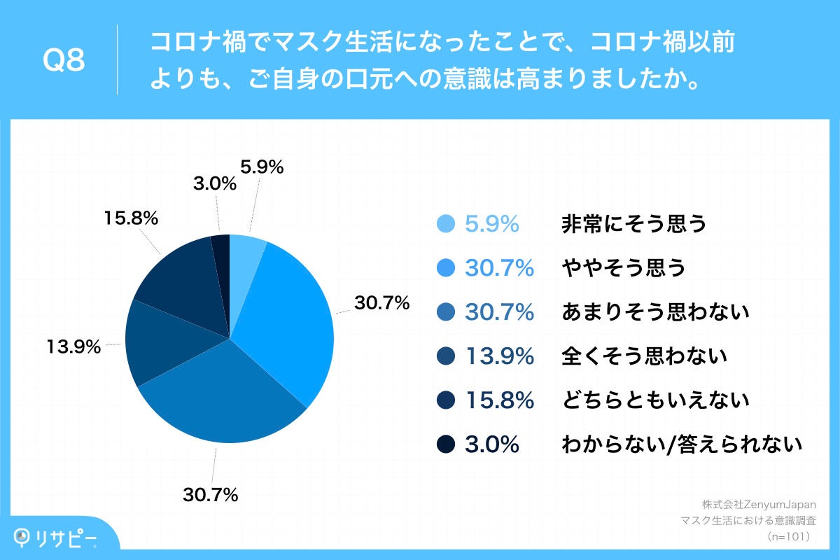 Q8.コロナ禍でマスク生活になったことで、コロナ禍以前よりも、ご自身の口元への意識は高まりましたか。