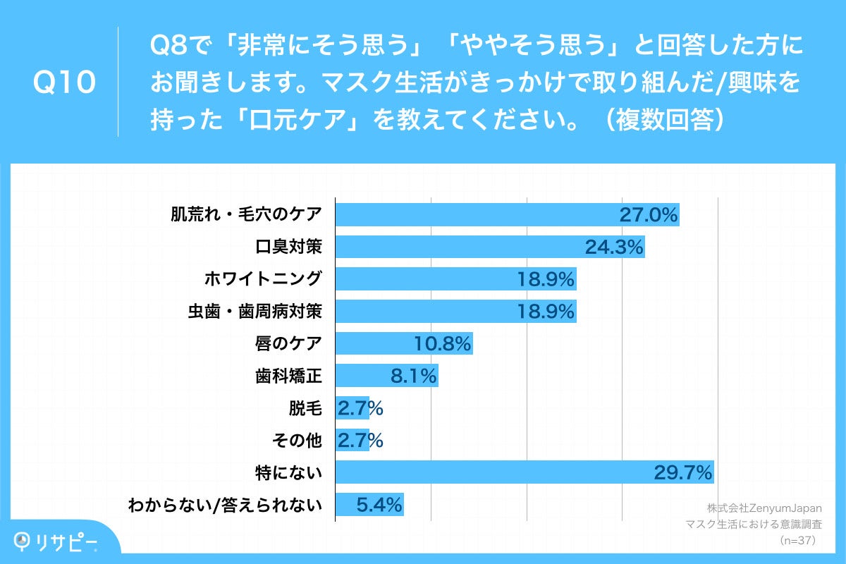 Q10.マスク生活がきっかけで取り組んだ興味を持った「口元ケア」を教えてください。（複数回答）