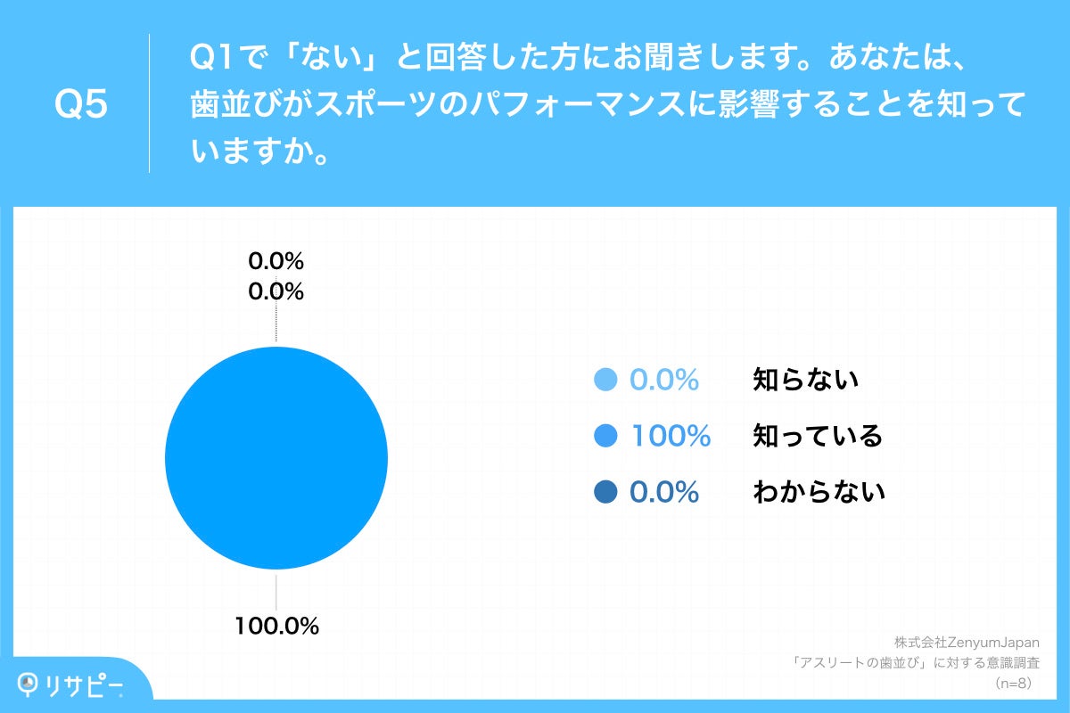 「Q5.Q1で「ない」と回答した方にお聞きします。あなたは、歯並びがスポーツのパフォーマンスに影響することを知っていますか。」