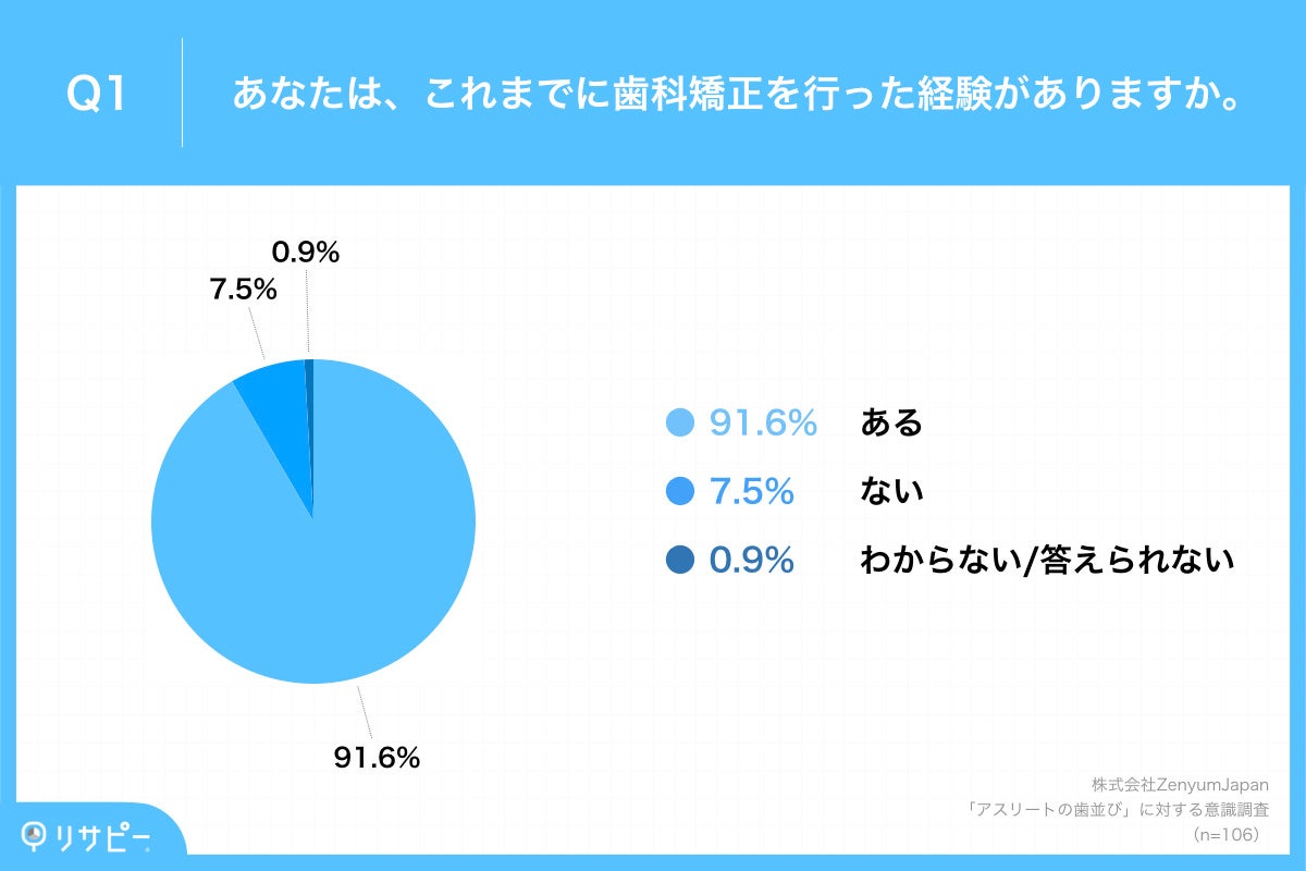 「Q1.あなたは、これまでに歯科矯正を行った経験がありますか。」