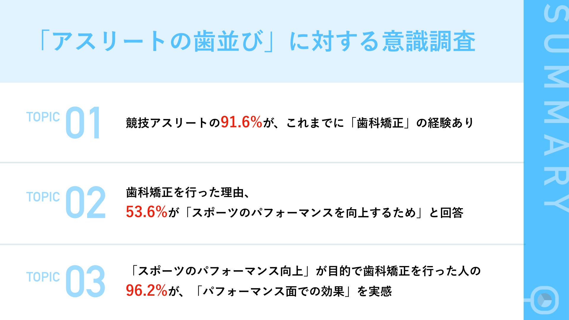 現役アスリートの91.6%が「歯科矯正」の経験あり！歯科矯正後