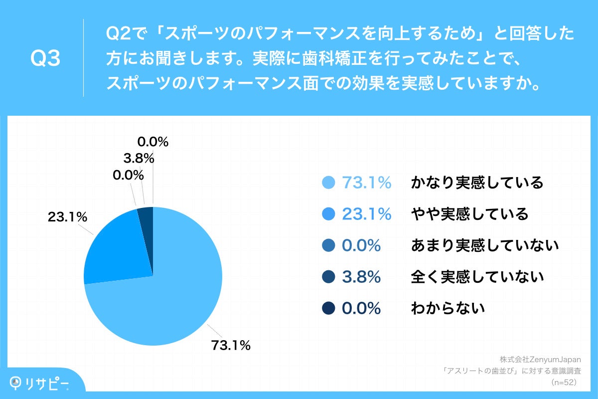 「Q3.Q2で「スポーツのパフォーマンスを向上するため」と回答した方にお聞きします。実際に歯科矯正を行ってみたことで、スポーツのパフォーマンス面での効果を実感していますか。」