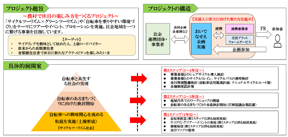 プロジェクト概念図