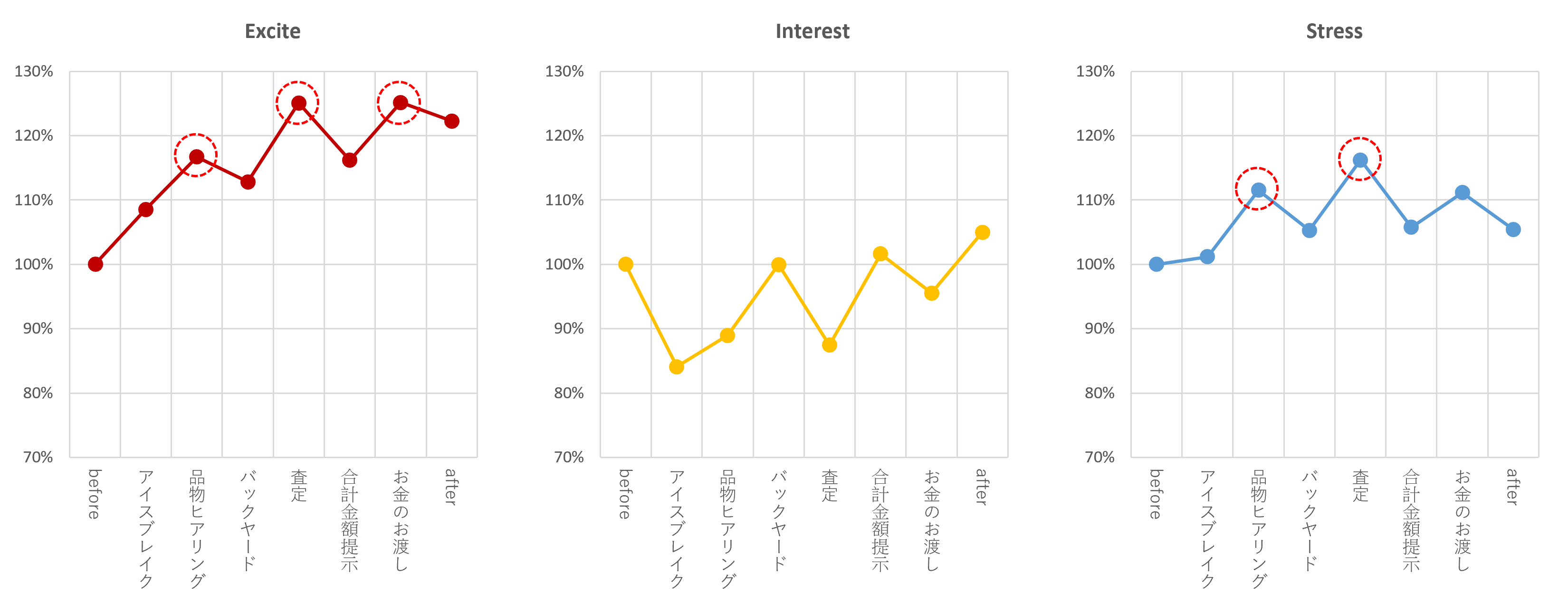 図3：査定体験前（Before)を100％としたときの査定中の気持ちの変化