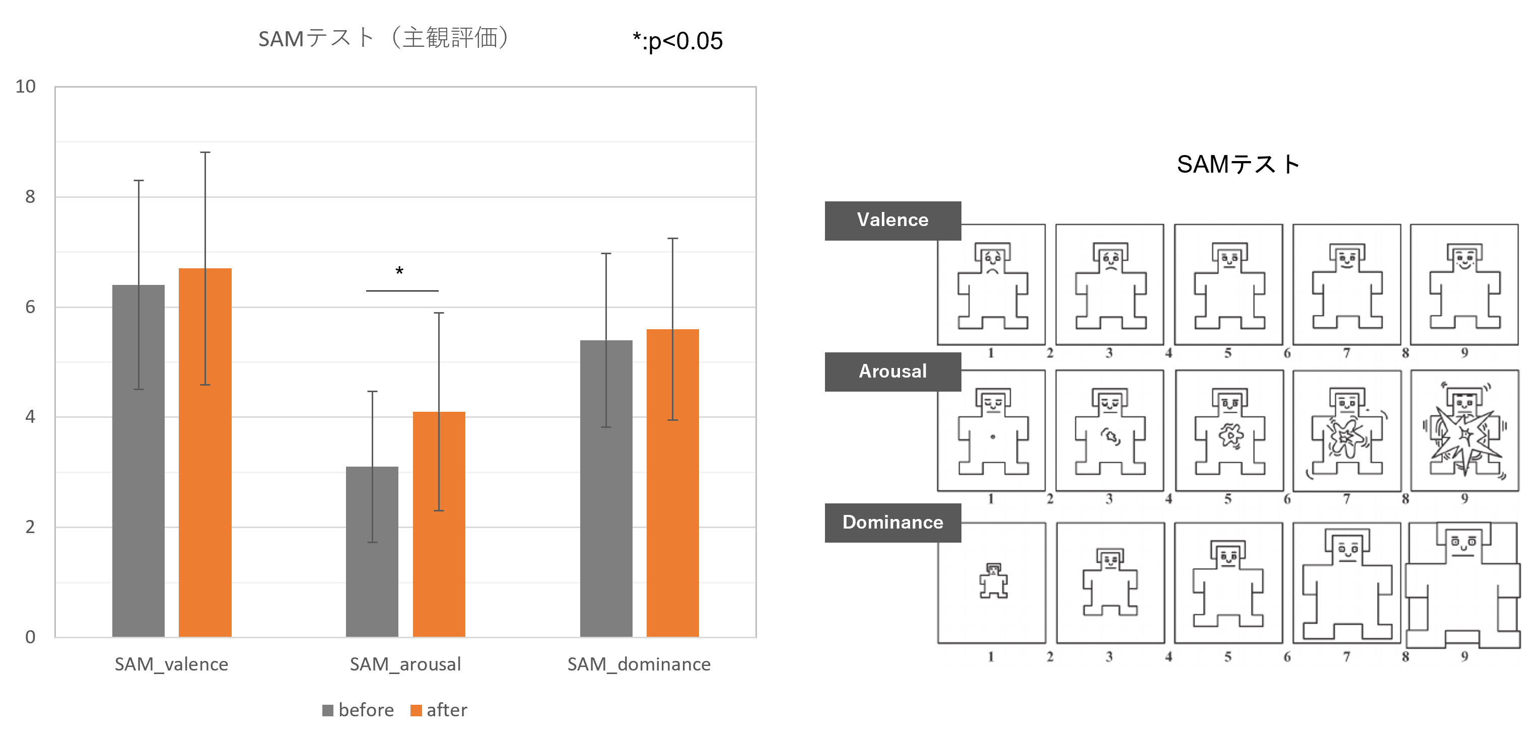 図2：主観的な評価による前後のネガポジ-活性不活性