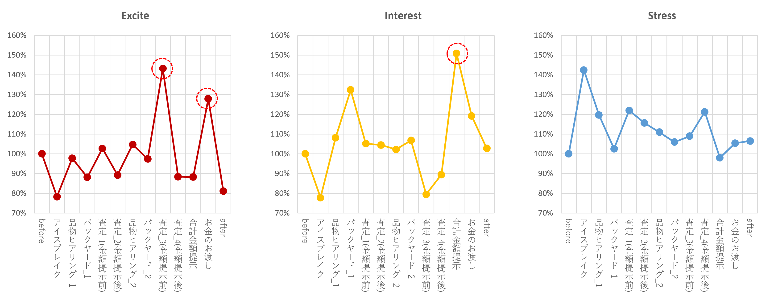 図4：査定体験前（Before)を100％としたときの査定中の気持ちの変化 （査定前「売れるかわからない」、査定後「想定よりも金額が高かった」と回答した被験者のデータより抜粋）