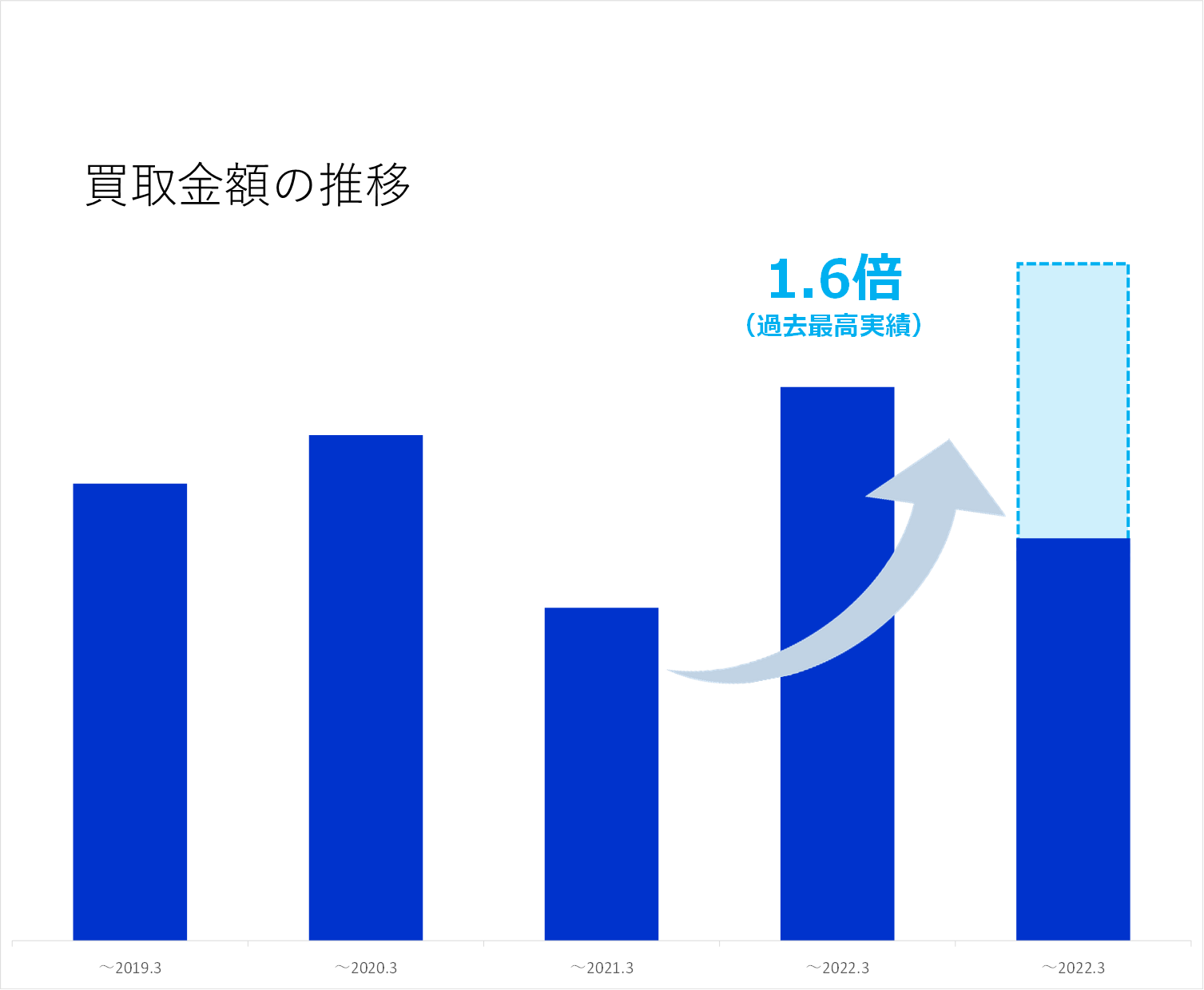 ▲2022年3月期の買取金額は前年比約1.6倍