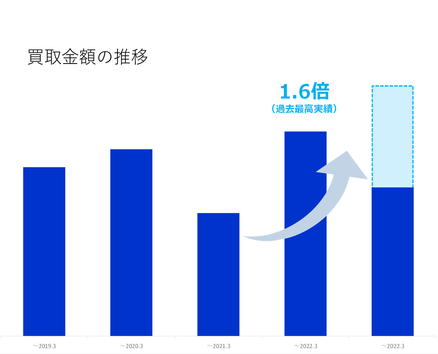 ▲2022年3月期の買取金額は前年比約1.6倍