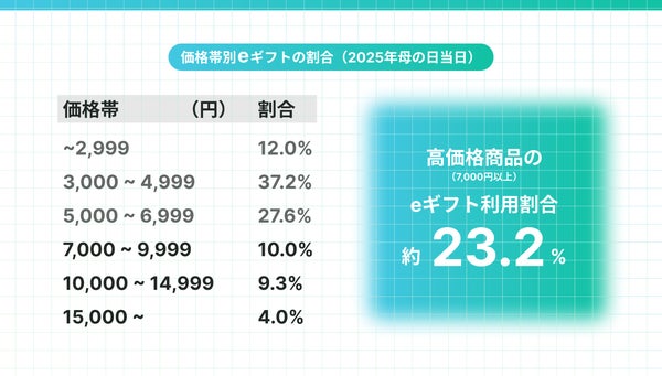 高価格帯商品グラフ