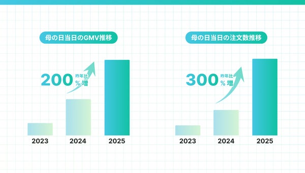 AnyGift母の日実績