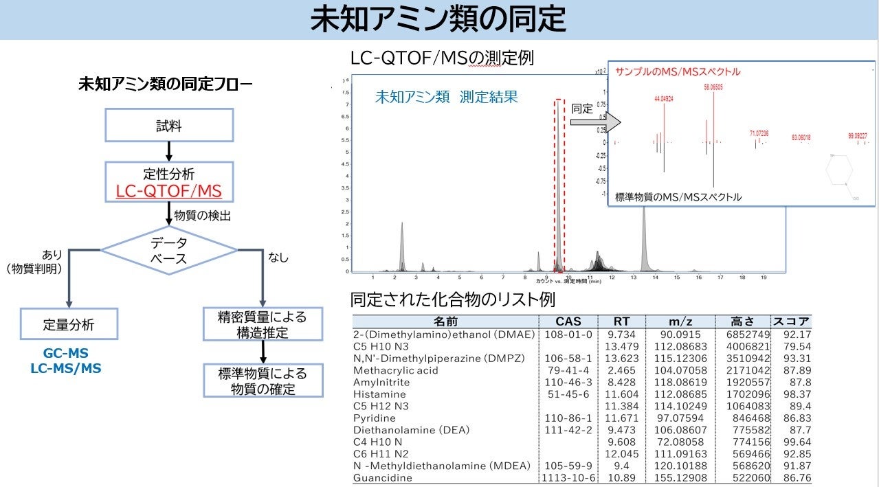 ノンターゲット分析フロー