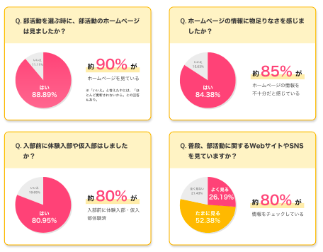 部活動に関するアンケート結果