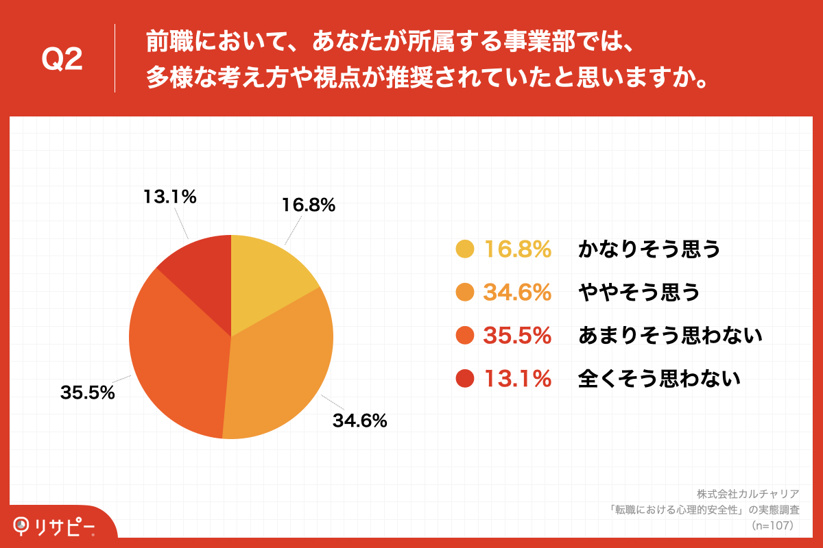 社員の定着率アップには 心理的安全性 を高めることがカギ 1年以内に転職経験のある会社員の 2 が 職場を選ぶ上で 心理的安全性を重要視する と回答 株式会社カルチャリアのプレスリリース