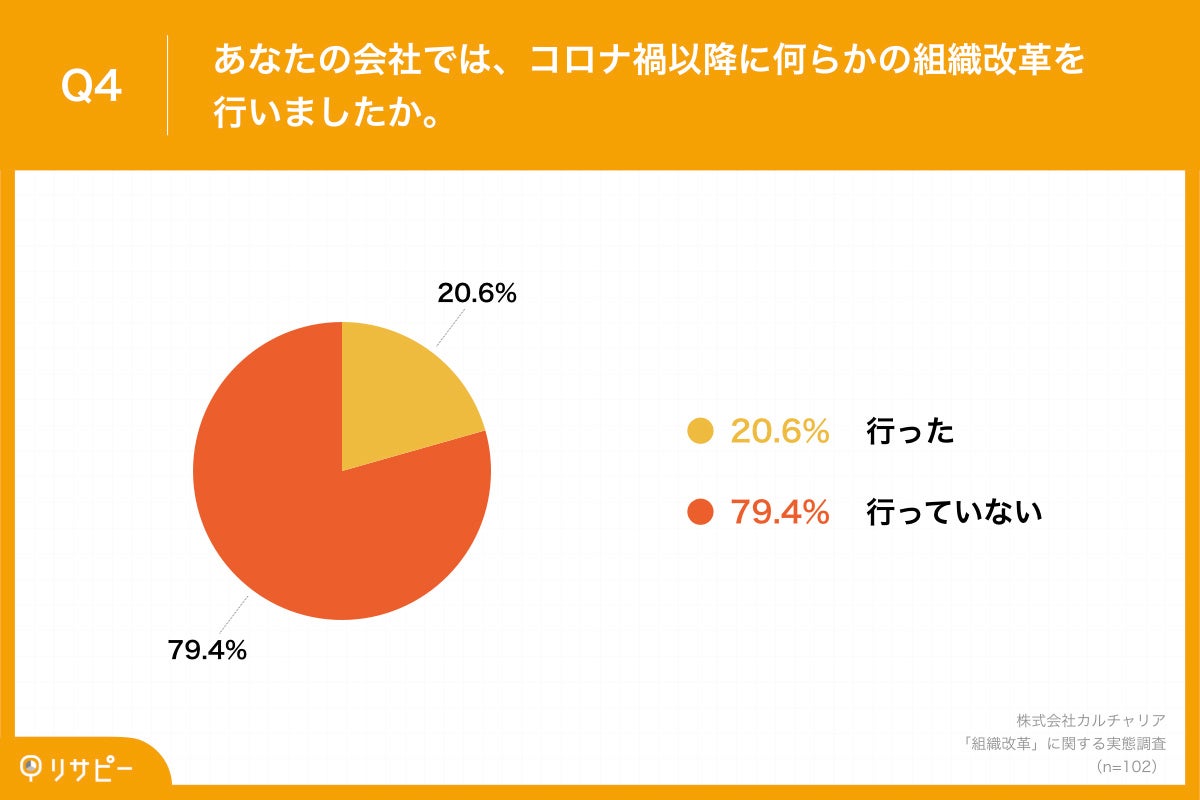 Q4.あなたの会社では、コロナ禍以降に何らかの組織改革を行いましたか。