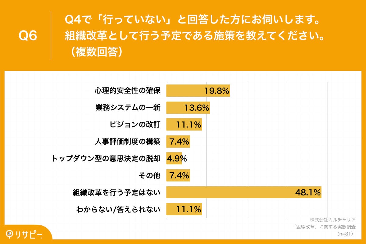 Q6.組織改革として行う予定である施策を教えてください。（複数回答）